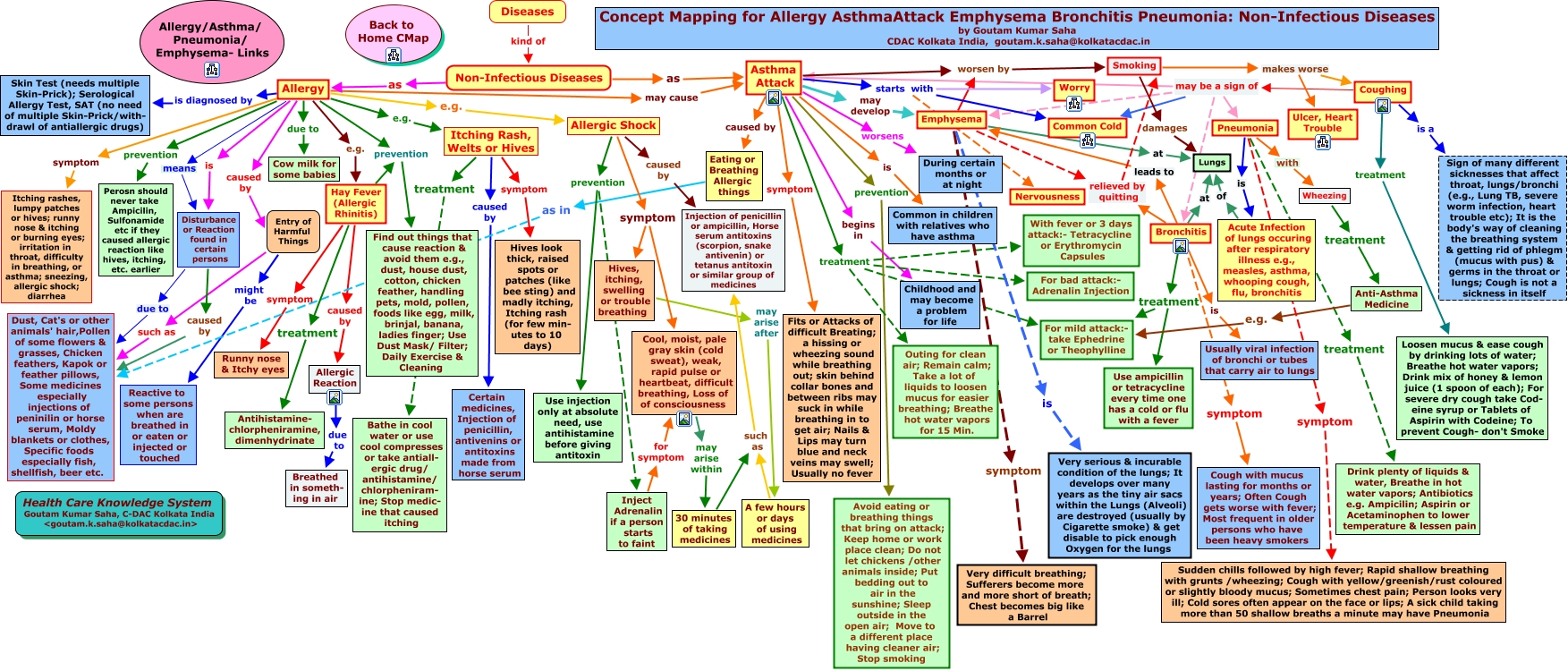 Cmap Healing AllergyAsthmaEmphysemaBronchitisPneumonia-by- Goutam Kumar ...